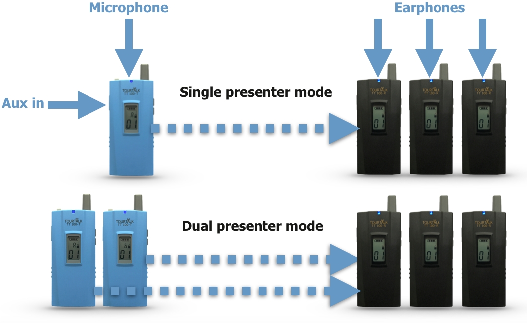 Tourtalk TT 100 dual presenter mode example