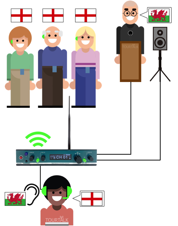 Tourtalk TT 200-ST simultaneous interpretation system example