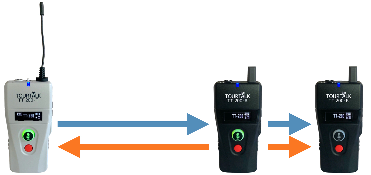 Tourtalk TT 200 communication system example in guiding mode guest asking a question